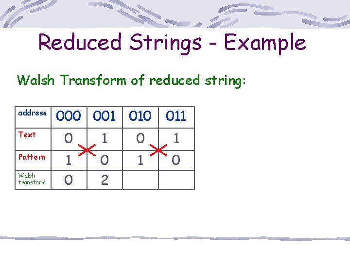 Reduced Strings - Example Walsh Transform of reduced string: address 000 001 010 011