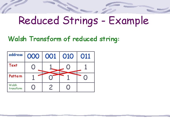 Reduced Strings - Example Walsh Transform of reduced string: address 000 001 010 011