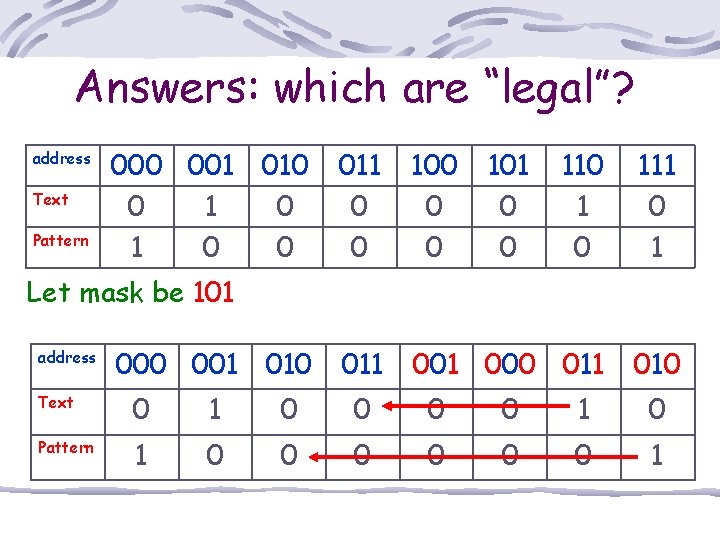 Answers: which are “legal”? address Text Pattern 000 001 010 0 1 0 0