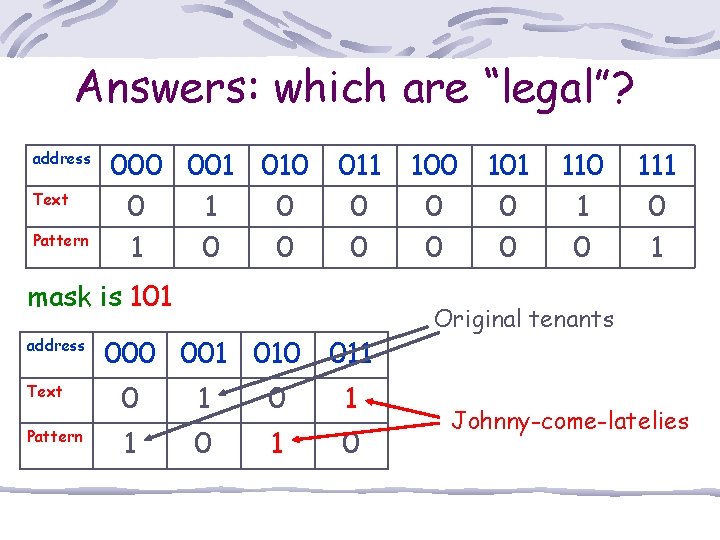 Answers: which are “legal”? address Text Pattern 000 001 010 0 1 0 0