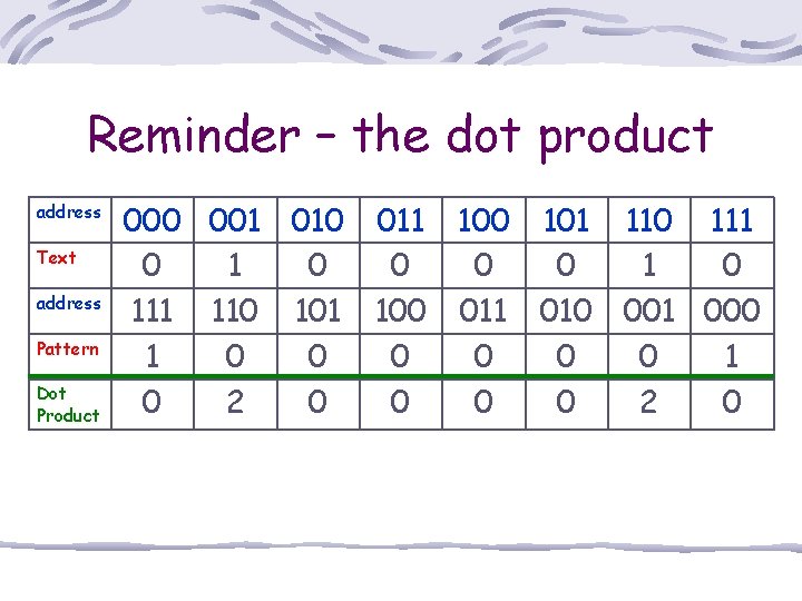 Reminder – the dot product address Text address Pattern Dot Product 000 001 010