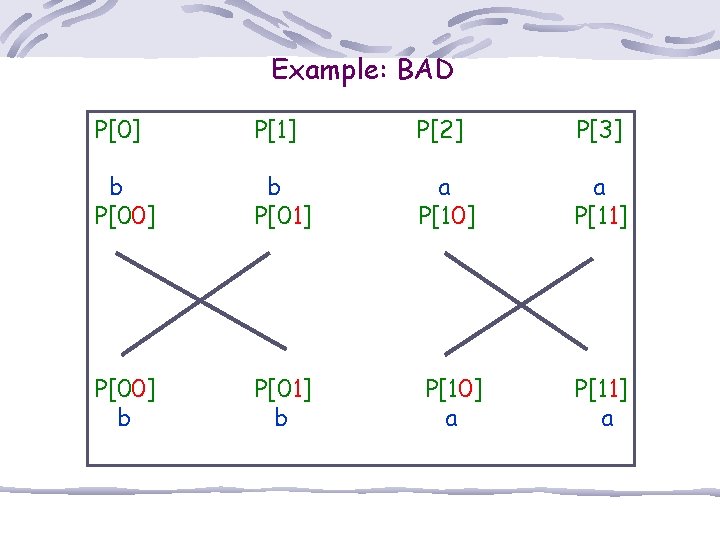 Example: BAD P[0] P[1] P[2] P[3] b P[00] b P[01] a P[10] a P[11]