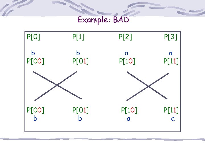 Example: BAD P[0] P[1] P[2] P[3] b P[00] b P[01] a P[10] a P[11]