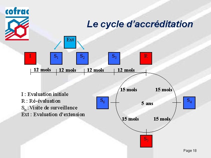 Le cycle d’accréditation Ext I S 1 12 mois S 2 12 mois I