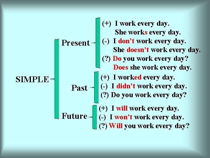 Present SIMPLE Past Future (+) I work every day. She works every day. (-)