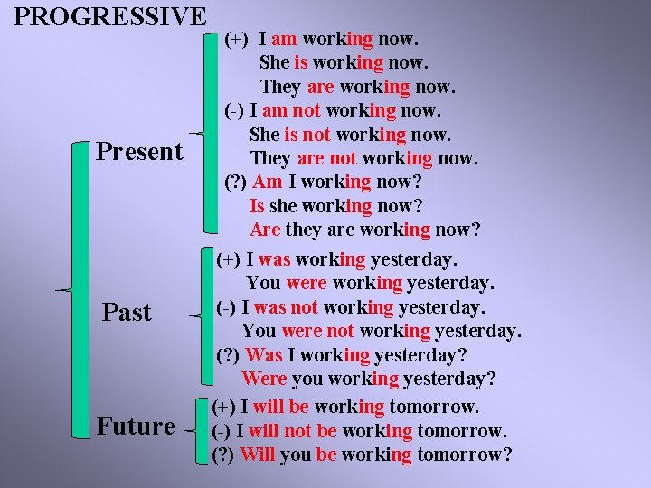PROGRESSIVE Present Past Future (+) I am working now. She is working now. They