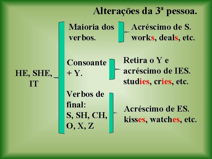Alterações da 3ª pessoa. Maioria dos verbos. HE, SHE, IT Acréscimo de S. works,