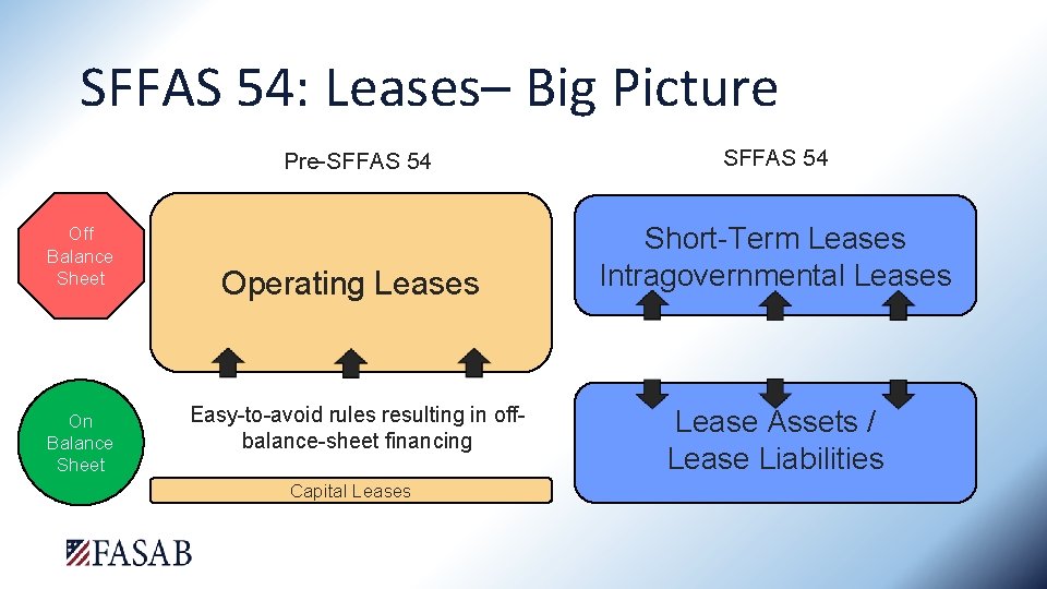 SFFAS 54: Leases– Big Picture Off Balance Sheet On Balance Sheet Pre-SFFAS 54 Operating