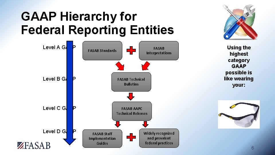 GAAP Hierarchy for Federal Reporting Entities Level A GAAP FASAB Interpretations FASAB Standards Level