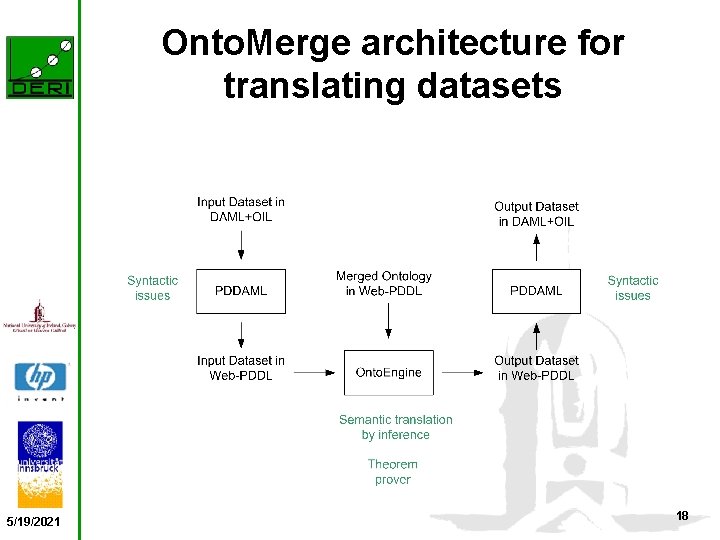 Onto. Merge architecture for translating datasets 5/19/2021 18 