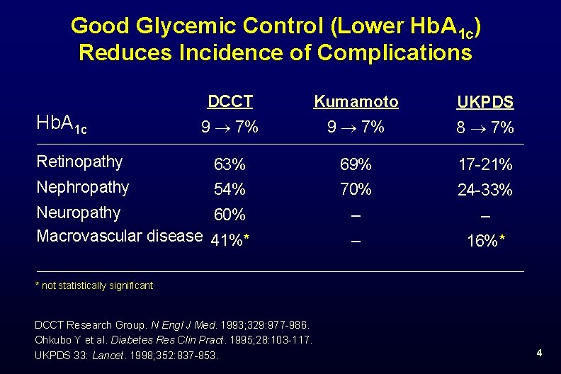 Good Glycemic Control (Lower Hb. A 1 c) Reduces Incidence of Complications DCCT Kumamoto