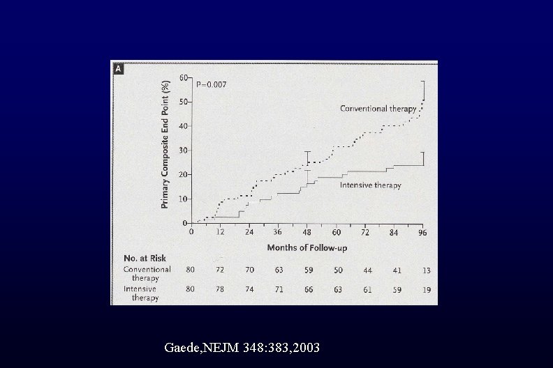 Gaede, NEJM 348: 383, 2003 