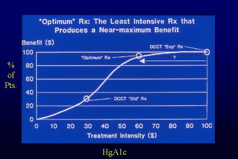 % of Pts. Hg. A 1 c 