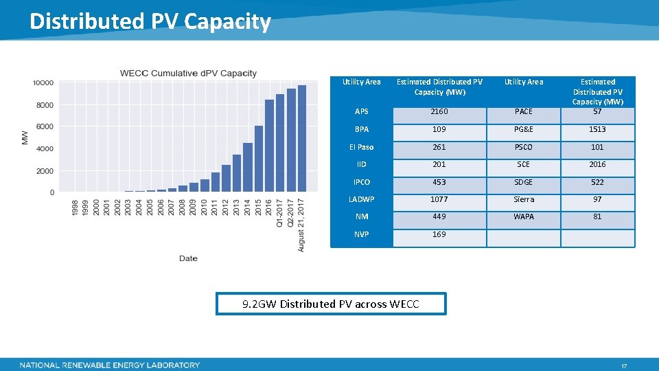 Distributed PV Capacity Utility Area Estimated Distributed PV Capacity (MW) Utility Area APS 2160