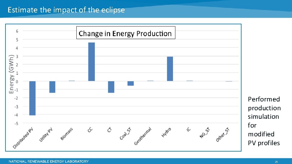 Estimate the impact of the eclipse Performed production simulation for modified PV profiles 21