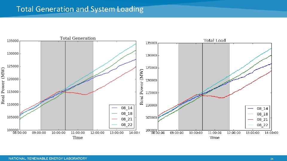 Total Generation and System Loading 24 