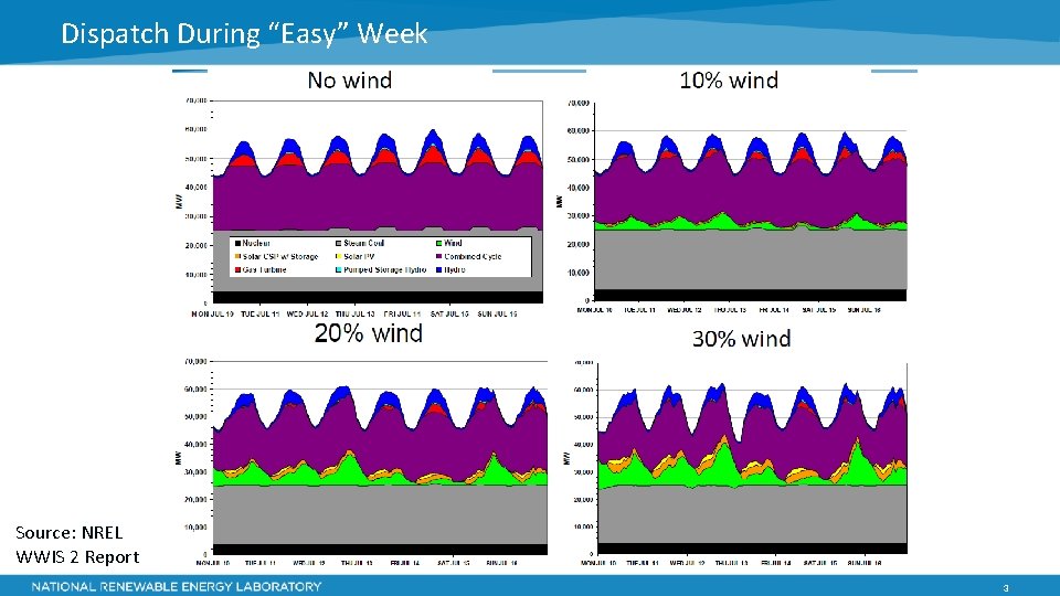 Dispatch During “Easy” Week Source: NREL WWIS 2 Report 3 