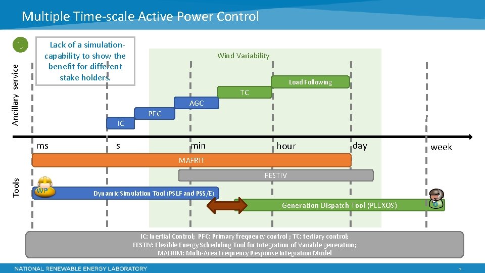 Ancillary service Multiple Time-scale Active Power Control Lack of a simulationcapability to show the