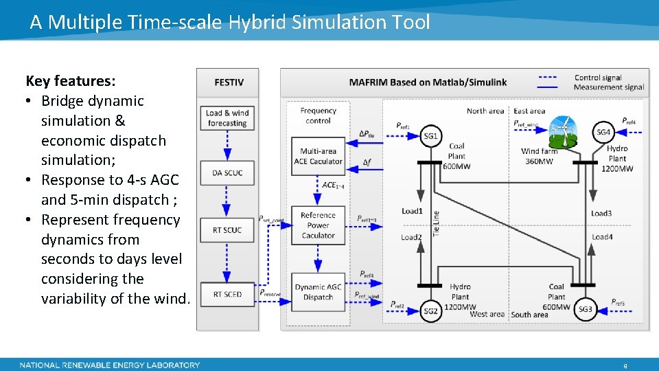 A Multiple Time-scale Hybrid Simulation Tool Key features: • Bridge dynamic simulation & economic