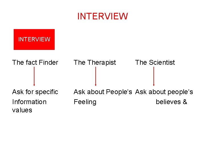 INTERVIEW The fact Finder Therapist The Scientist Ask for specific Information values Ask about