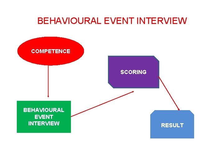BEHAVIOURAL EVENT INTERVIEW COMPETENCE SCORING BEHAVIOURAL EVENT INTERVIEW RESULT 