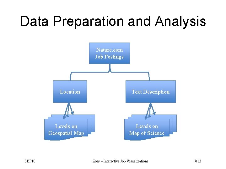 Data Preparation and Analysis Nature. com Job Postings Location Levels on Geospatial Map SBP