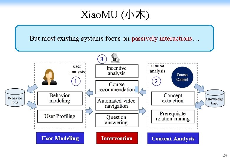 Xiao. MU (小木) But most existing systems focus on passively interactions… User Modeling Intervention