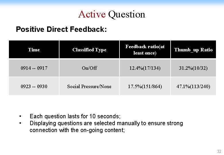 Active Question Positive Direct Feedback: Time Classified Type Feedback ratio(at least once) Thumb_up Ratio
