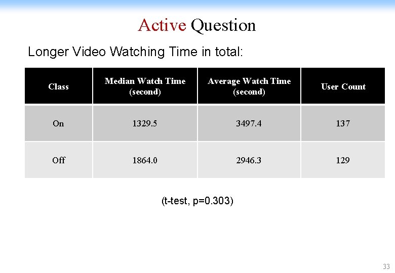 Active Question Longer Video Watching Time in total: Class Median Watch Time (second) Average