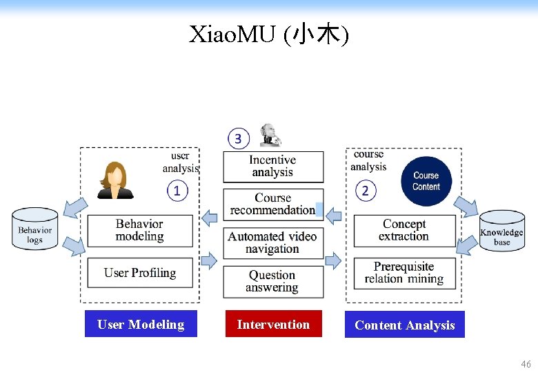 Xiao. MU (小木) User Modeling Intervention Content Analysis 46 