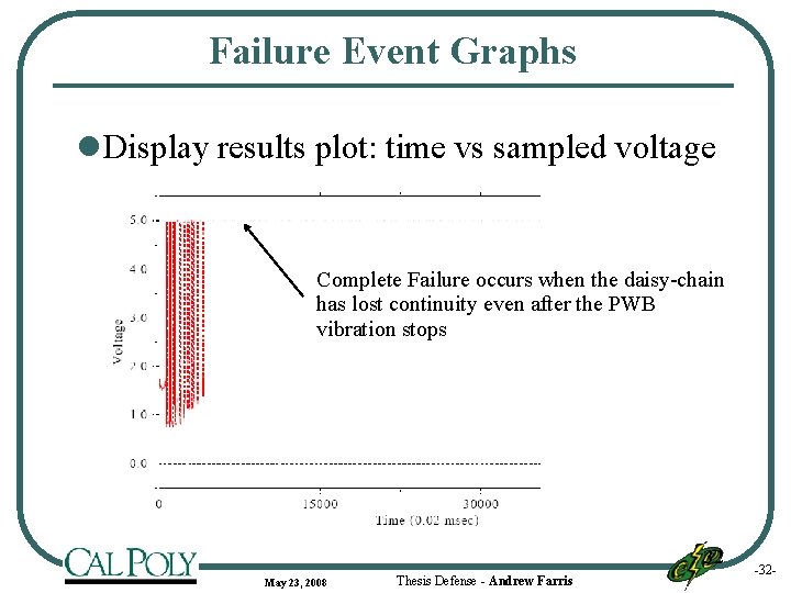 Failure Event Graphs l Display results plot: time vs sampled voltage Complete Failure occurs