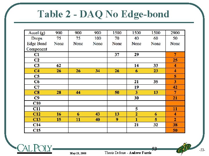 Table 2 - DAQ No Edge-bond May 23, 2008 Thesis Defense - Andrew Farris