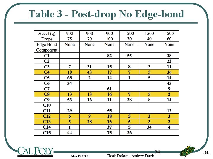 Table 3 - Post-drop No Edge-bond May 23, 2008 Thesis Defense - Andrew Farris