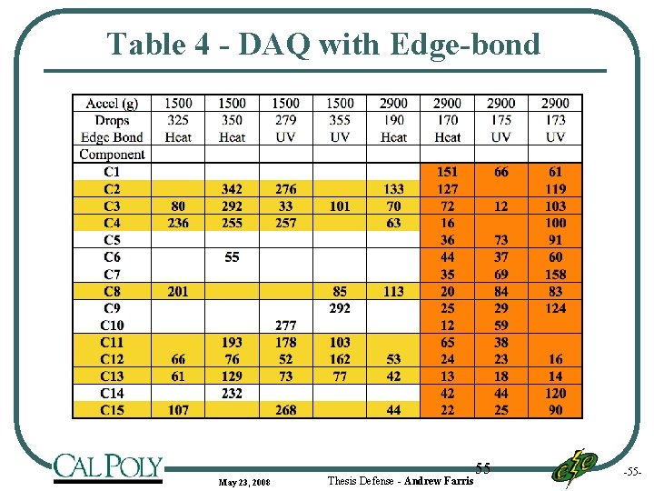 Table 4 - DAQ with Edge-bond May 23, 2008 Thesis Defense - Andrew Farris