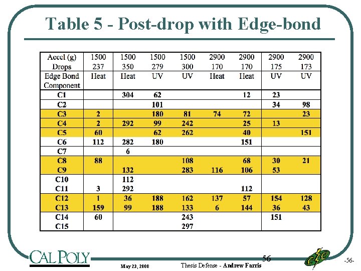 Table 5 - Post-drop with Edge-bond May 23, 2008 Thesis Defense - Andrew Farris
