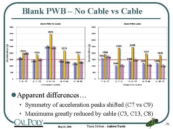 Blank PWB – No Cable vs Cable l Apparent differences… • Symmetry of acceleration