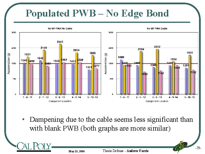 Populated PWB – No Edge Bond • Dampening due to the cable seems less