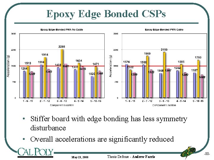 Epoxy Edge Bonded CSPs • Stiffer board with edge bonding has less symmetry disturbance