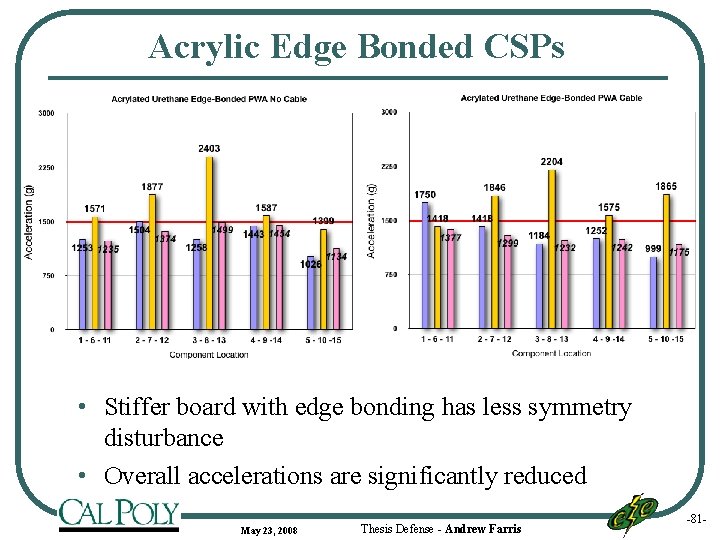 Acrylic Edge Bonded CSPs • Stiffer board with edge bonding has less symmetry disturbance