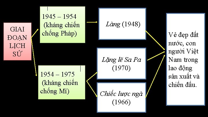 GIAI ĐOẠN LỊCH SỬ 1945 – 1954 (kháng chiến chống Pháp) 1954 – 1975