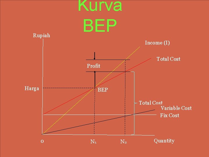 Kurva BEP 6 Rupiah Income (I) Total Cost Profit Harga BEP Total Cost Variable