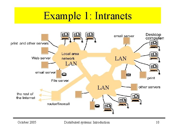 Example 1: Intranets LAN LAN October 2005 Distributed systems: Introduction 10 