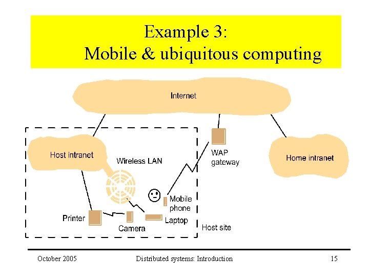 Example 3: Mobile & ubiquitous computing October 2005 Distributed systems: Introduction 15 