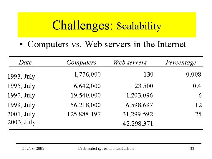 Challenges: Scalability • Computers vs. Web servers in the Internet Date 1993, July 1995,