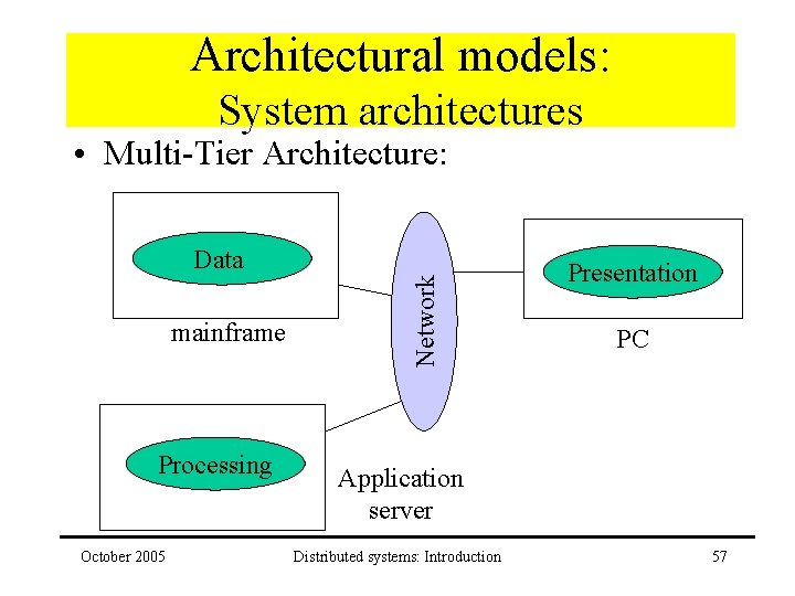 Architectural models: System architectures • Multi-Tier Architecture: mainframe Processing October 2005 Network Data Presentation
