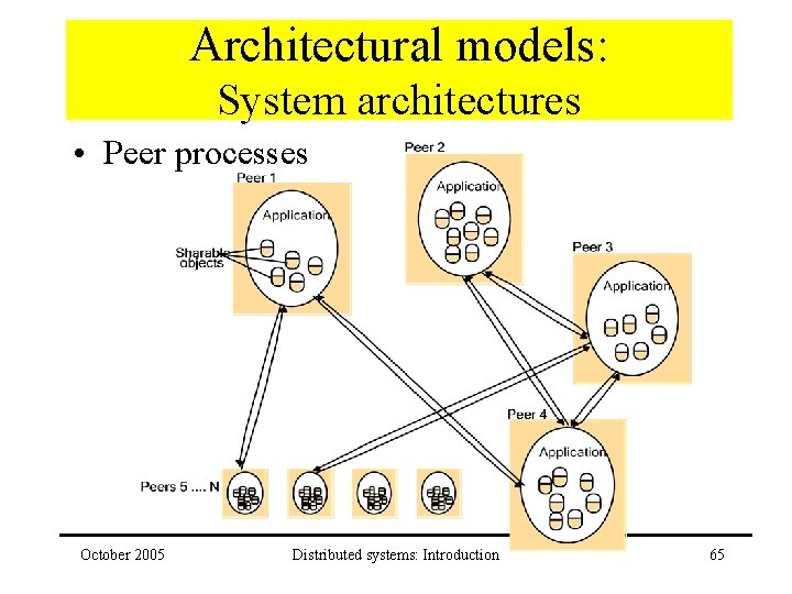 Architectural models: System architectures • Peer processes October 2005 Distributed systems: Introduction 65 