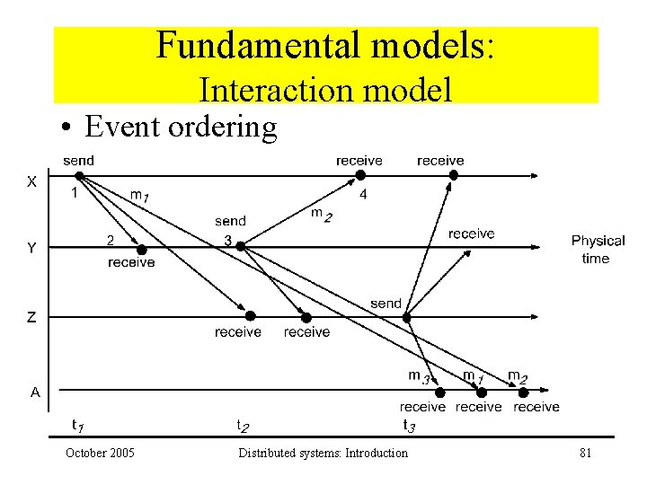 Fundamental models: Interaction model • Event ordering October 2005 Distributed systems: Introduction 81 