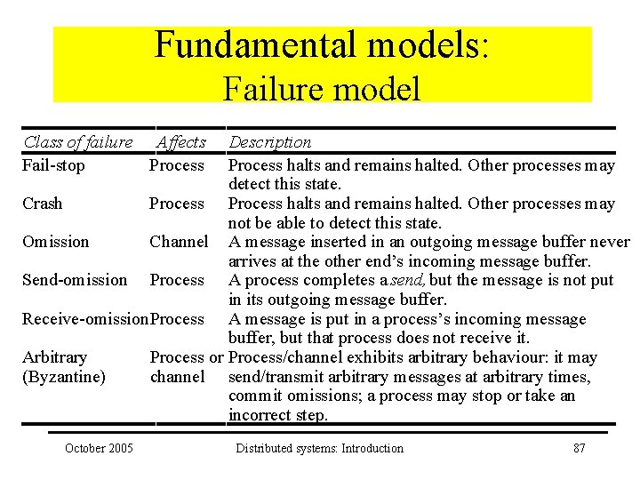 Fundamental models: Failure model Class of failure Affects Fail-stop Process Description Process halts and