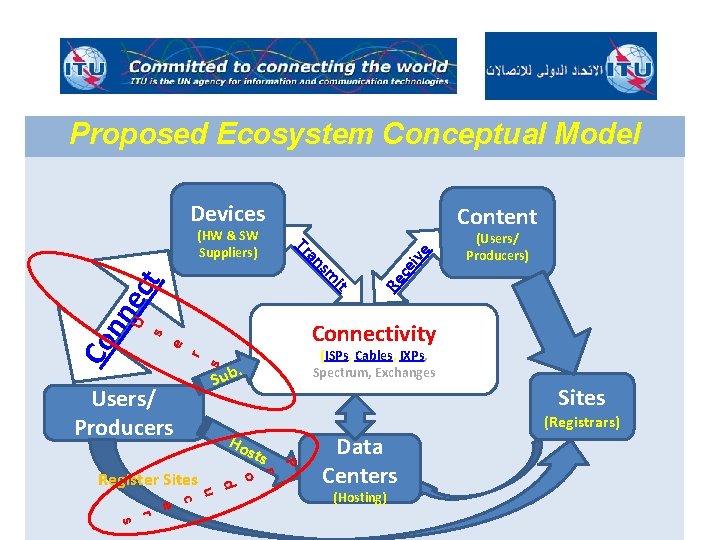 Proposed Ecosystem Conceptual Model Devices . Sub s r e Co s ce Connectivity