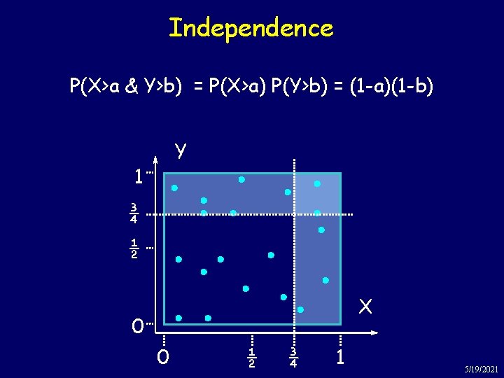 Independence P(X>a & Y>b) = P(X>a) P(Y>b) = (1 -a)(1 -b) Y 1 ¾